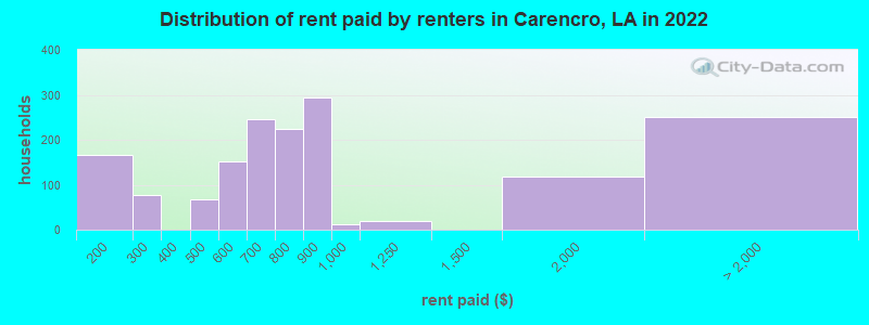 Distribution of rent paid by renters in Carencro, LA in 2022