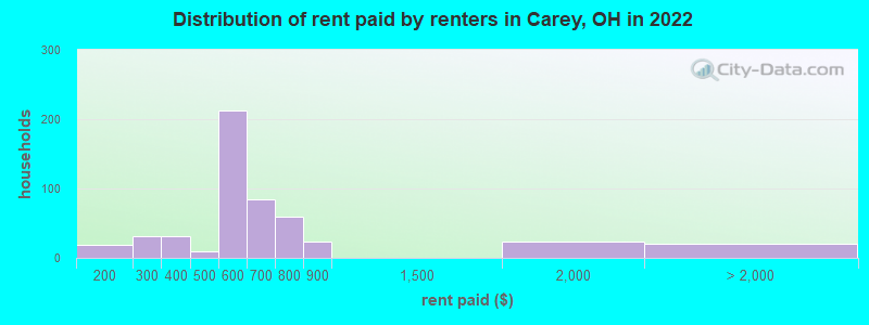 Distribution of rent paid by renters in Carey, OH in 2022