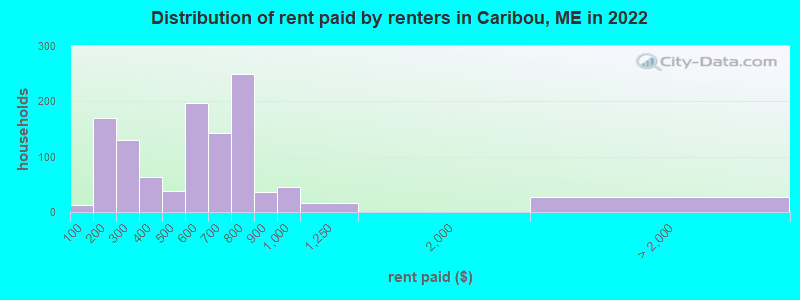 Distribution of rent paid by renters in Caribou, ME in 2022