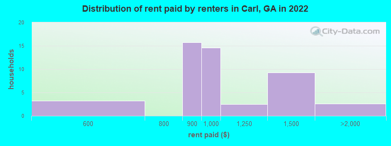 Distribution of rent paid by renters in Carl, GA in 2022