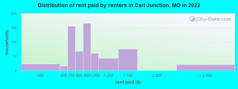 Distribution of rent paid by renters in Carl Junction, MO in 2022
