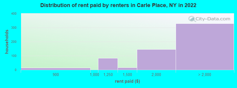 Distribution of rent paid by renters in Carle Place, NY in 2022