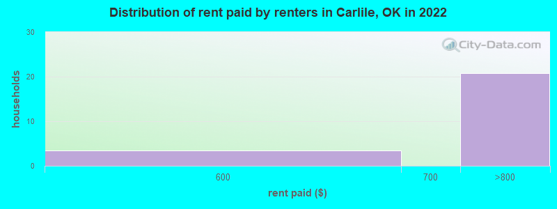 Distribution of rent paid by renters in Carlile, OK in 2022