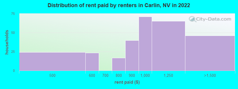 Distribution of rent paid by renters in Carlin, NV in 2022