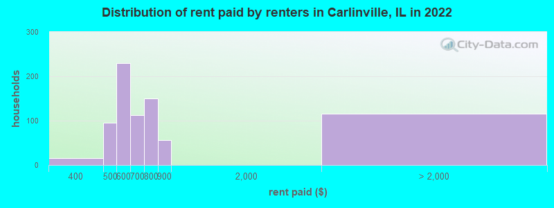 Distribution of rent paid by renters in Carlinville, IL in 2022