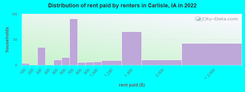 Distribution of rent paid by renters in Carlisle, IA in 2022