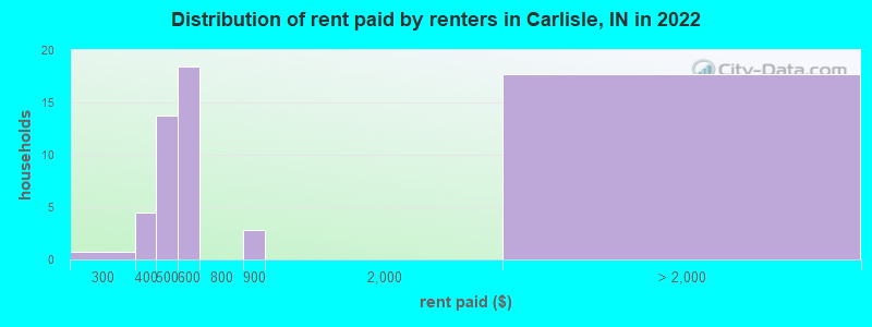 Distribution of rent paid by renters in Carlisle, IN in 2022