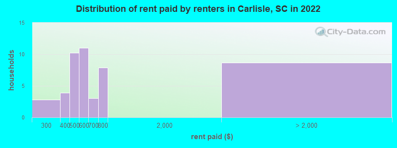 Distribution of rent paid by renters in Carlisle, SC in 2022