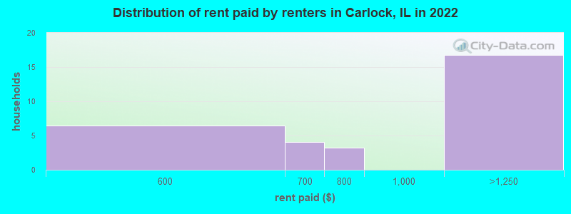 Distribution of rent paid by renters in Carlock, IL in 2022