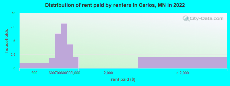 Distribution of rent paid by renters in Carlos, MN in 2022