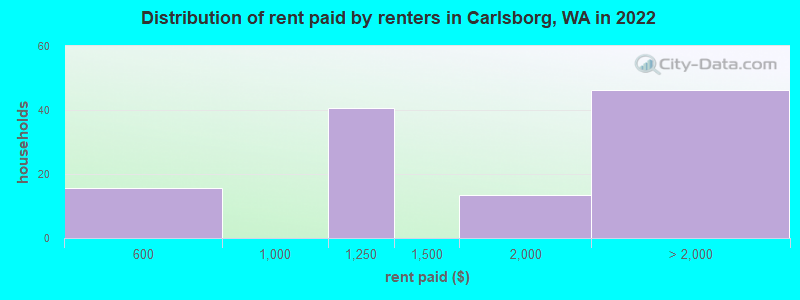 Distribution of rent paid by renters in Carlsborg, WA in 2022