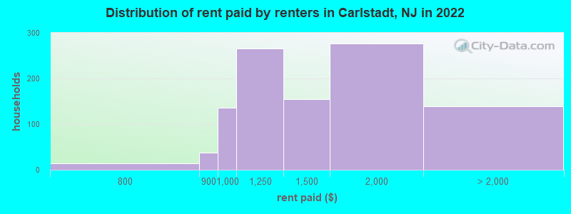 Distribution of rent paid by renters in Carlstadt, NJ in 2022