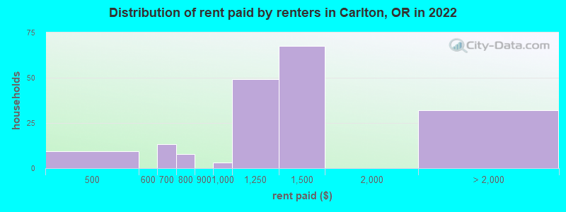 Distribution of rent paid by renters in Carlton, OR in 2022