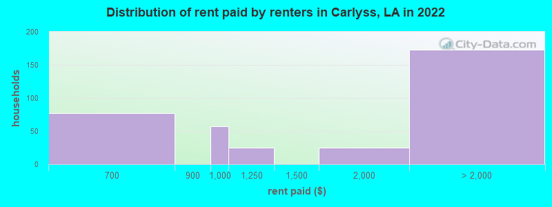Distribution of rent paid by renters in Carlyss, LA in 2022