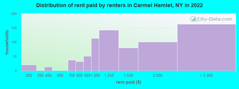 Distribution of rent paid by renters in Carmel Hamlet, NY in 2022