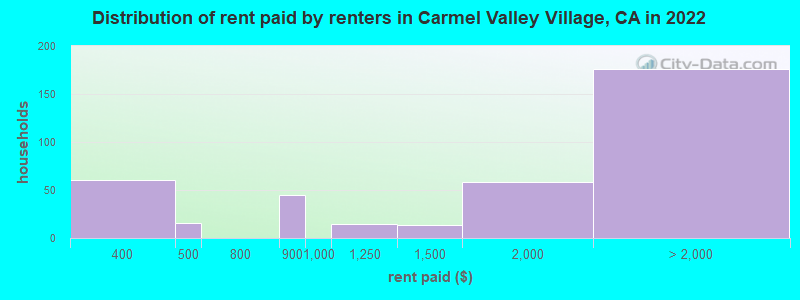 Distribution of rent paid by renters in Carmel Valley Village, CA in 2022