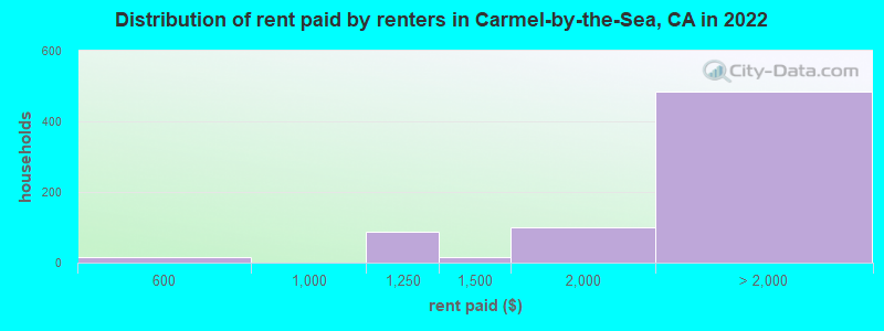 Distribution of rent paid by renters in Carmel-by-the-Sea, CA in 2022