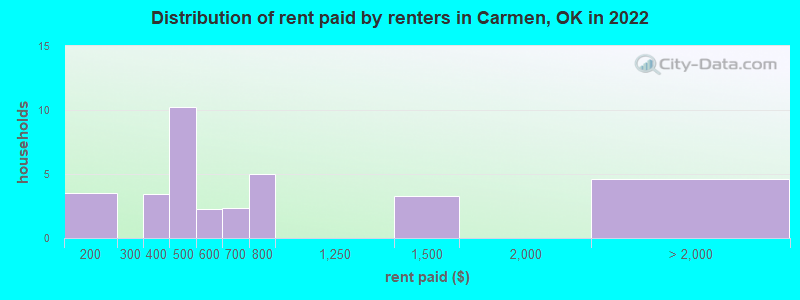 Distribution of rent paid by renters in Carmen, OK in 2022