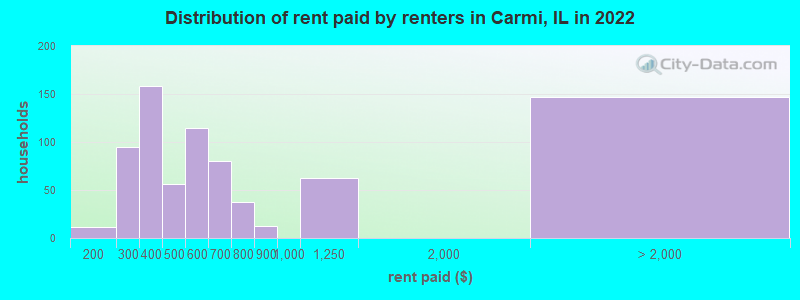 Distribution of rent paid by renters in Carmi, IL in 2022