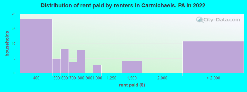 Distribution of rent paid by renters in Carmichaels, PA in 2022
