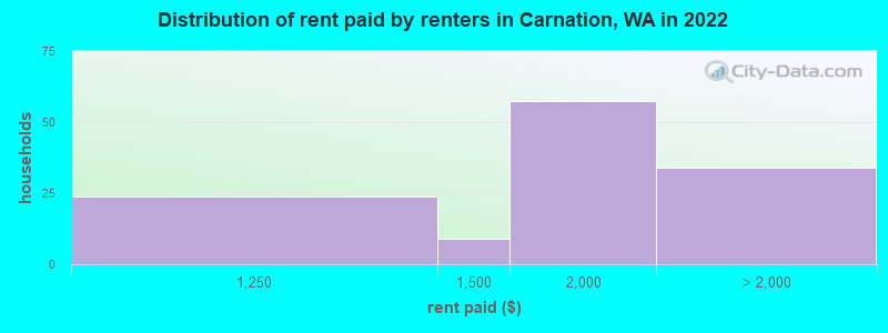Distribution of rent paid by renters in Carnation, WA in 2022