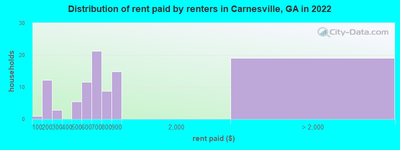 Distribution of rent paid by renters in Carnesville, GA in 2022