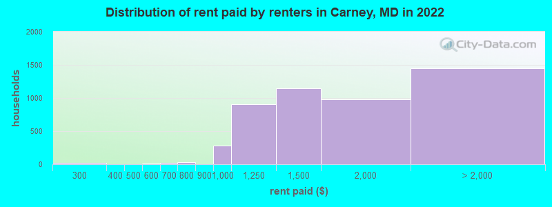 Distribution of rent paid by renters in Carney, MD in 2022