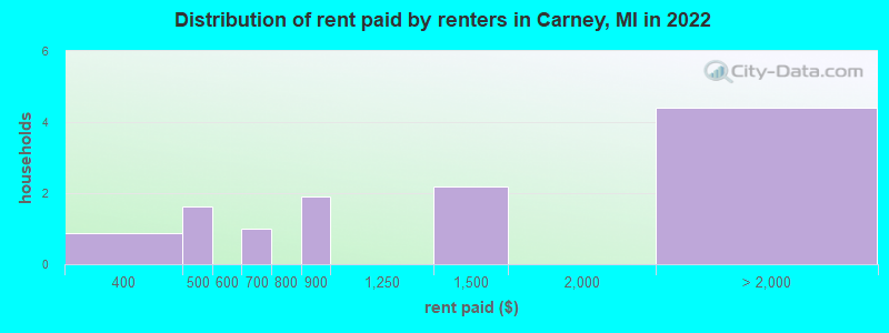 Distribution of rent paid by renters in Carney, MI in 2022