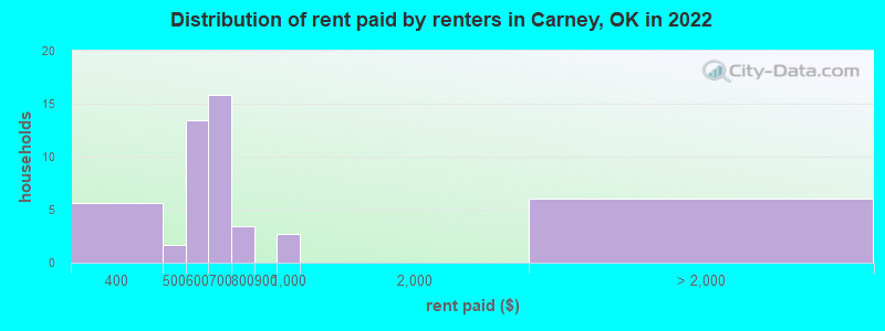 Distribution of rent paid by renters in Carney, OK in 2022