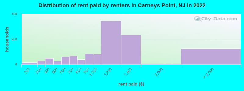 Distribution of rent paid by renters in Carneys Point, NJ in 2022