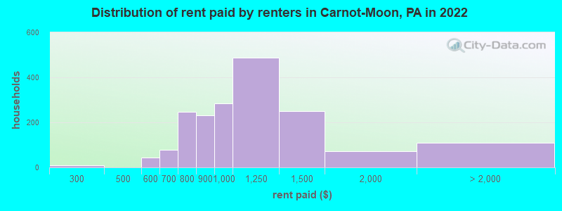 Distribution of rent paid by renters in Carnot-Moon, PA in 2022
