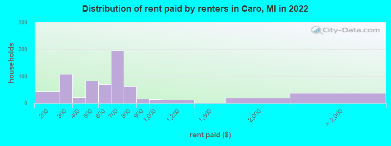 Distribution of rent paid by renters in Caro, MI in 2022
