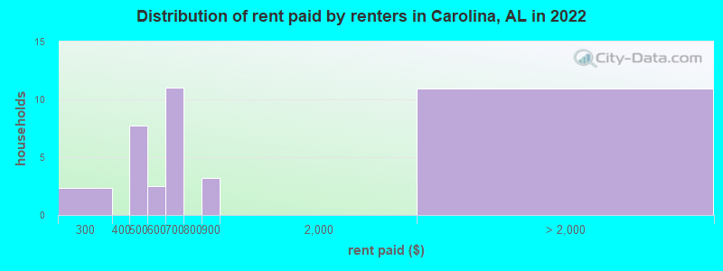 Distribution of rent paid by renters in Carolina, AL in 2022