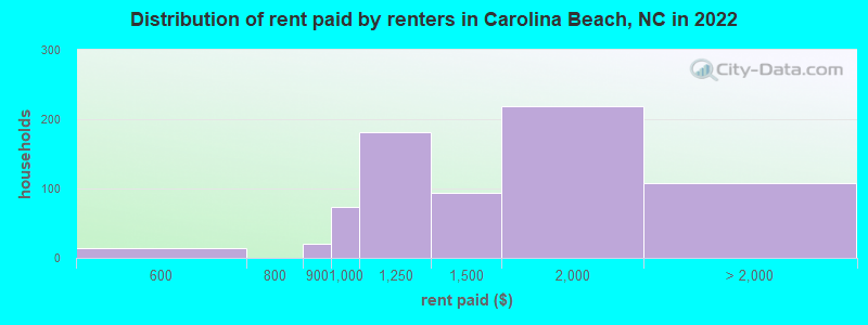 Distribution of rent paid by renters in Carolina Beach, NC in 2022