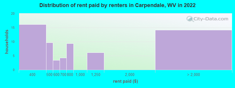 Distribution of rent paid by renters in Carpendale, WV in 2022