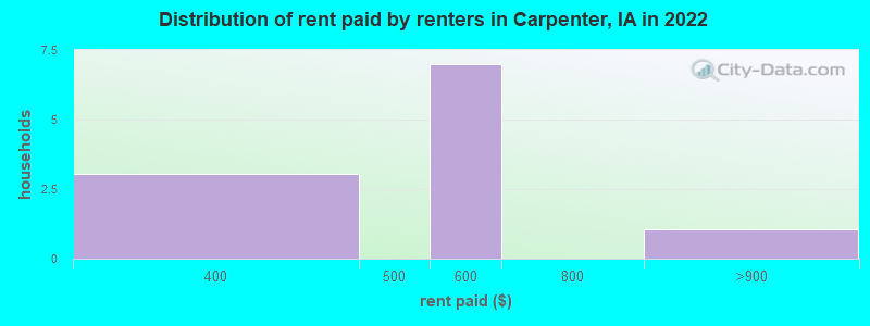 Distribution of rent paid by renters in Carpenter, IA in 2022