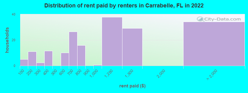 Distribution of rent paid by renters in Carrabelle, FL in 2022