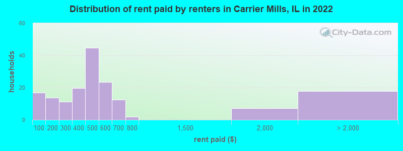 Distribution of rent paid by renters in Carrier Mills, IL in 2022
