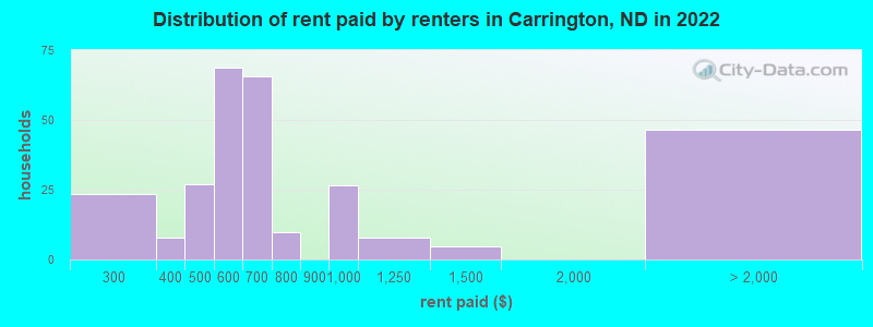 Distribution of rent paid by renters in Carrington, ND in 2022