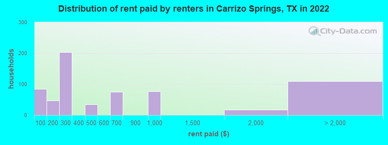 Distribution of rent paid by renters in Carrizo Springs, TX in 2022