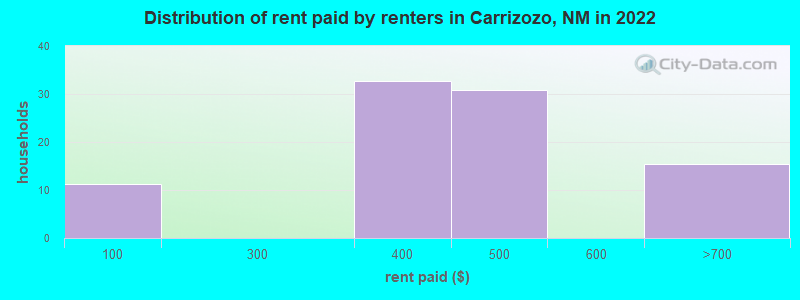 Distribution of rent paid by renters in Carrizozo, NM in 2022