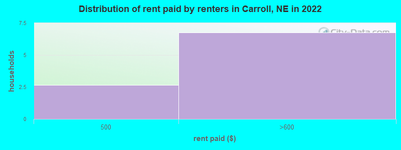Distribution of rent paid by renters in Carroll, NE in 2022