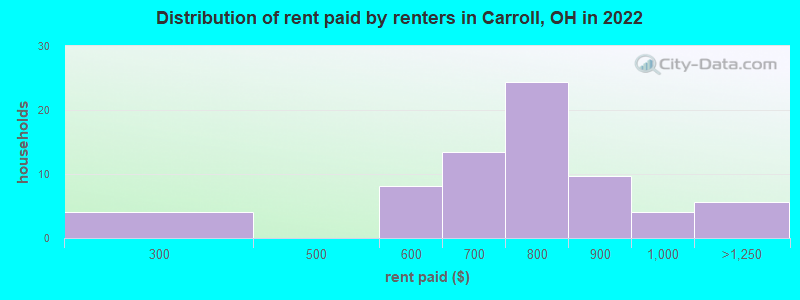 Distribution of rent paid by renters in Carroll, OH in 2022