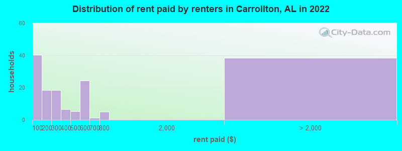 Distribution of rent paid by renters in Carrollton, AL in 2022