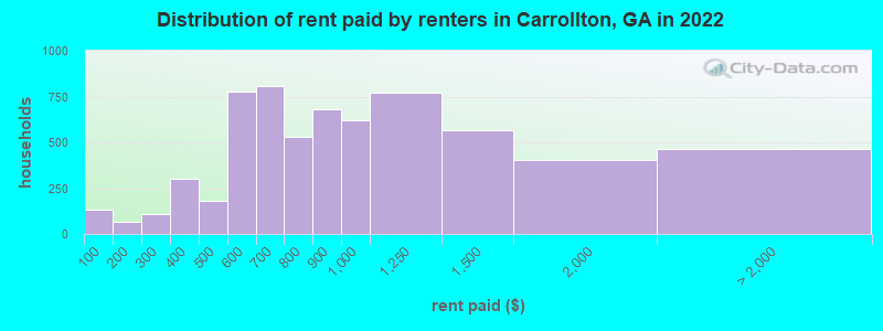 Distribution of rent paid by renters in Carrollton, GA in 2022