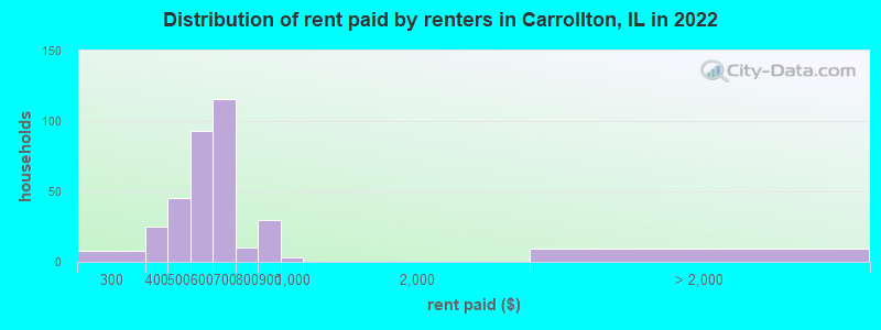 Distribution of rent paid by renters in Carrollton, IL in 2022