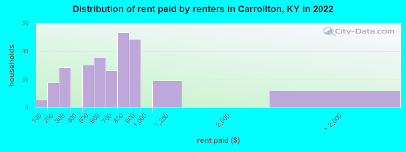 Distribution of rent paid by renters in Carrollton, KY in 2022