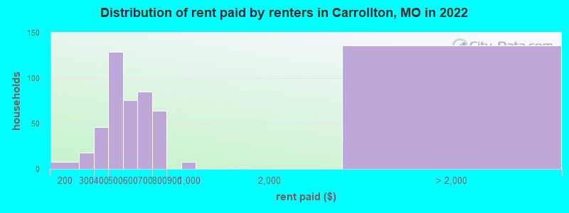 Distribution of rent paid by renters in Carrollton, MO in 2022