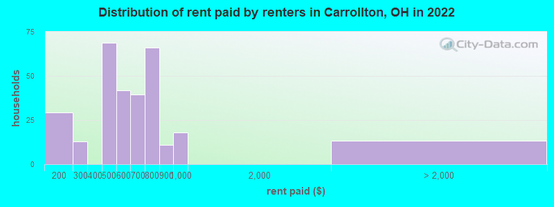 Distribution of rent paid by renters in Carrollton, OH in 2022