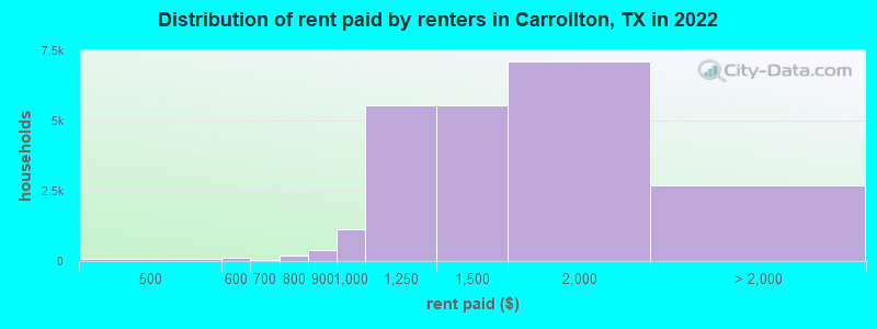 Distribution of rent paid by renters in Carrollton, TX in 2022
